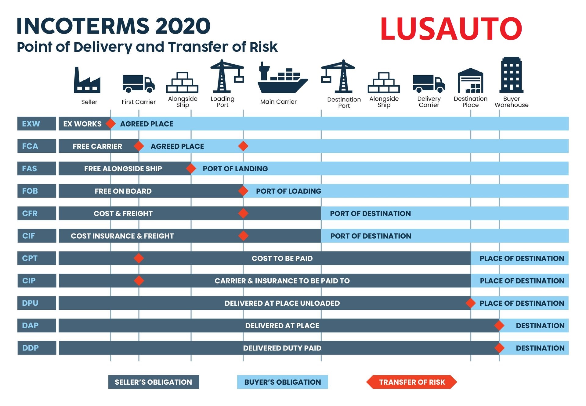 INCOTERMS